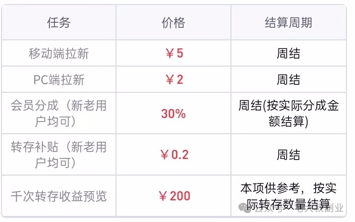 网盘拉新项目,亲测日入300+【内附渠道】
